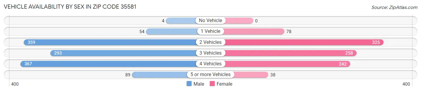 Vehicle Availability by Sex in Zip Code 35581