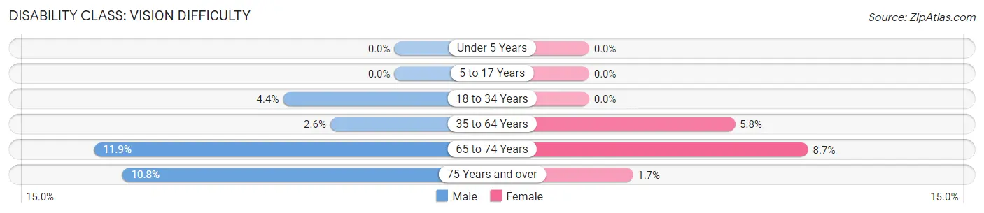 Disability in Zip Code 35581: <span>Vision Difficulty</span>