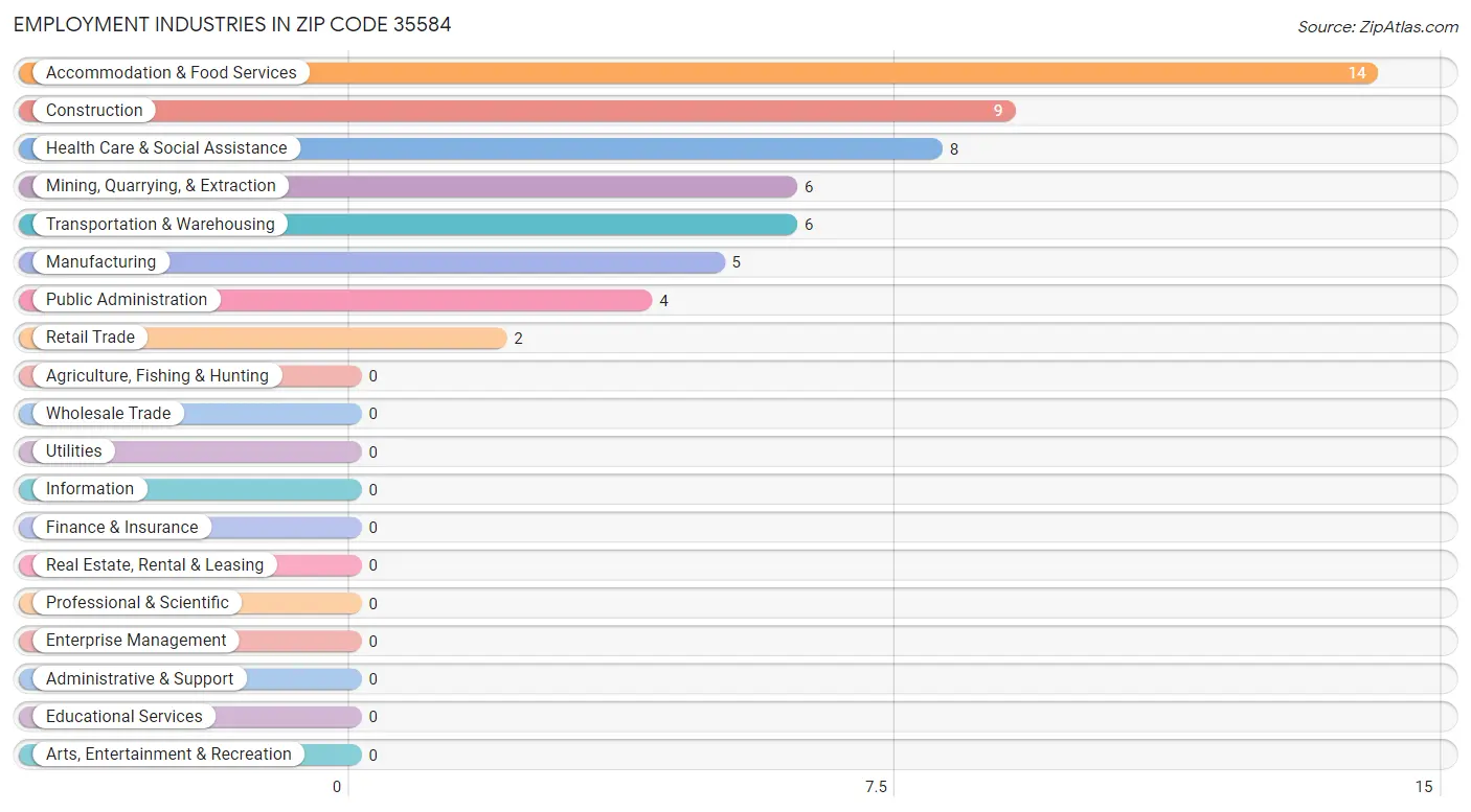 Employment Industries in Zip Code 35584