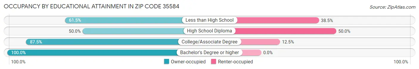 Occupancy by Educational Attainment in Zip Code 35584