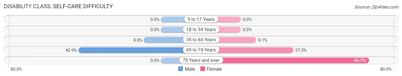 Disability in Zip Code 35584: <span>Self-Care Difficulty</span>