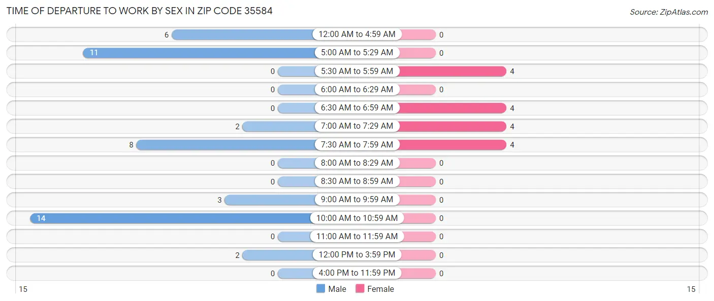 Time of Departure to Work by Sex in Zip Code 35584