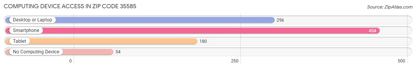 Computing Device Access in Zip Code 35585