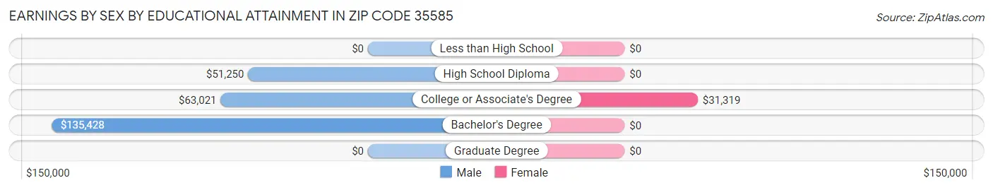 Earnings by Sex by Educational Attainment in Zip Code 35585