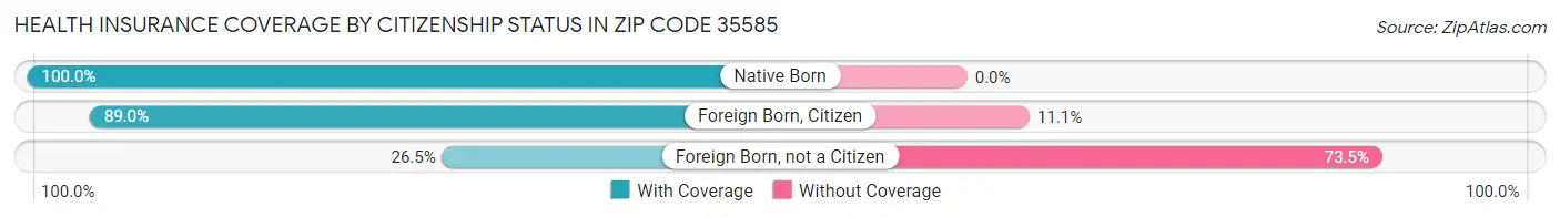 Health Insurance Coverage by Citizenship Status in Zip Code 35585