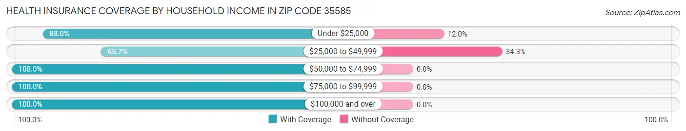 Health Insurance Coverage by Household Income in Zip Code 35585