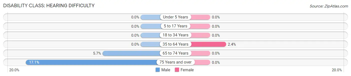 Disability in Zip Code 35585: <span>Hearing Difficulty</span>