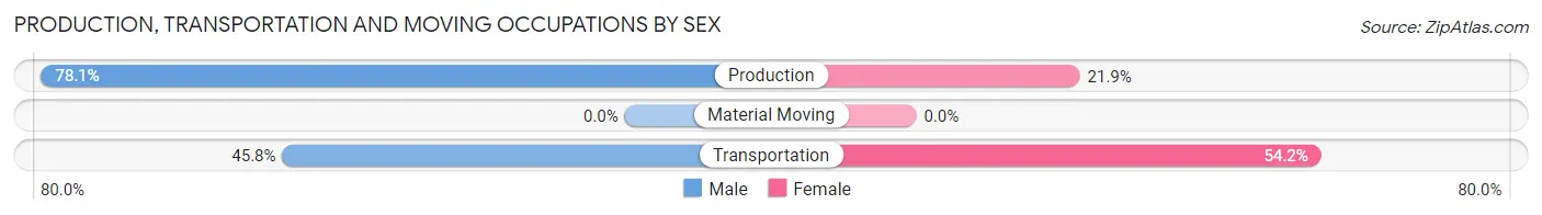 Production, Transportation and Moving Occupations by Sex in Zip Code 35585