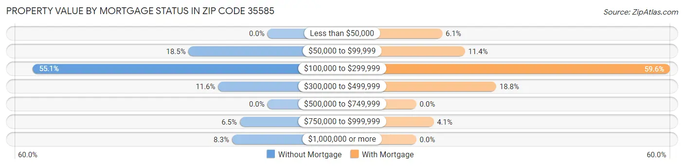 Property Value by Mortgage Status in Zip Code 35585