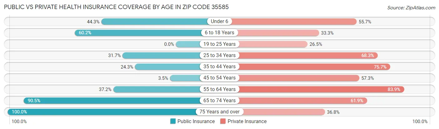 Public vs Private Health Insurance Coverage by Age in Zip Code 35585