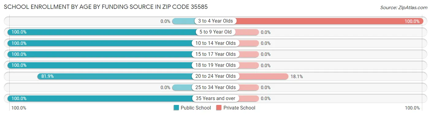 School Enrollment by Age by Funding Source in Zip Code 35585