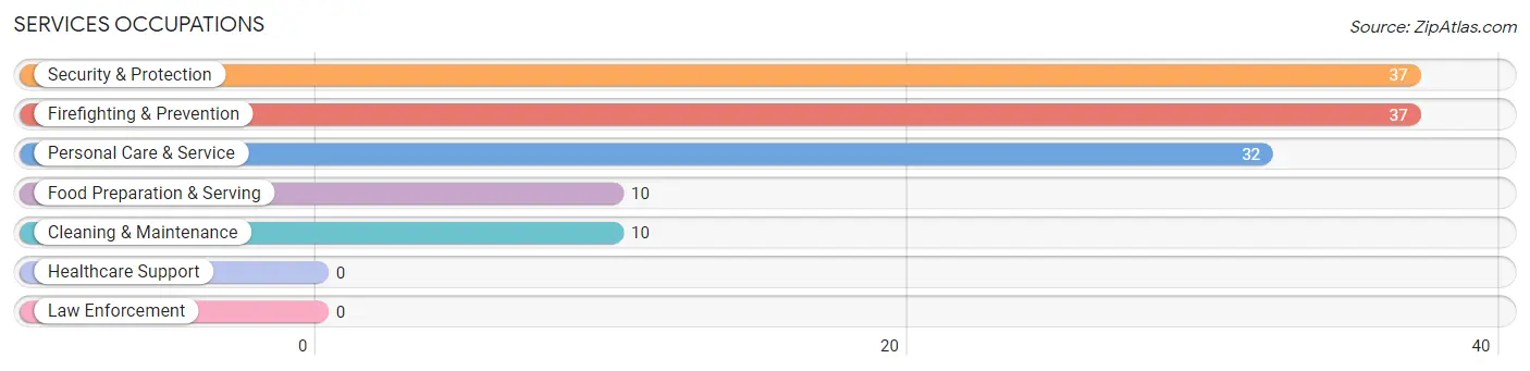 Services Occupations in Zip Code 35585