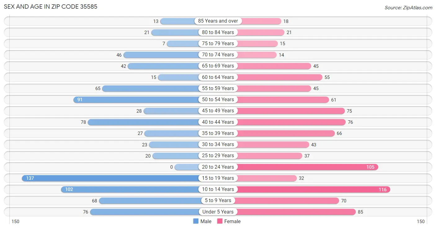 Sex and Age in Zip Code 35585