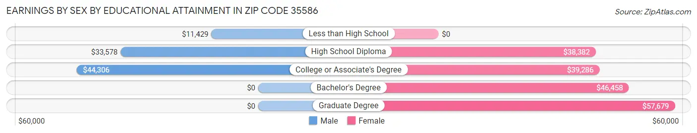 Earnings by Sex by Educational Attainment in Zip Code 35586