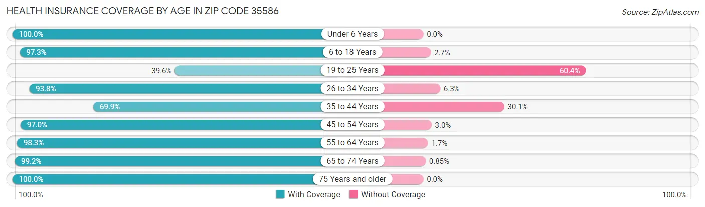 Health Insurance Coverage by Age in Zip Code 35586