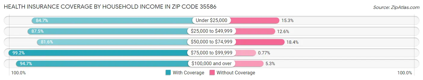 Health Insurance Coverage by Household Income in Zip Code 35586