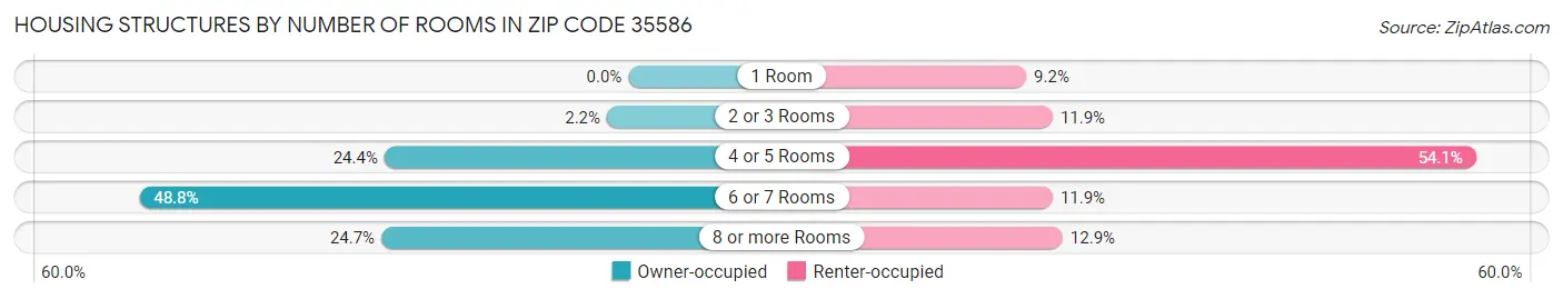 Housing Structures by Number of Rooms in Zip Code 35586