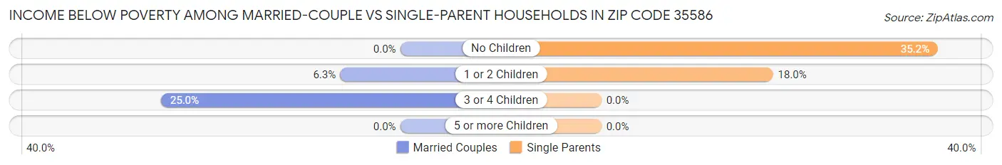 Income Below Poverty Among Married-Couple vs Single-Parent Households in Zip Code 35586