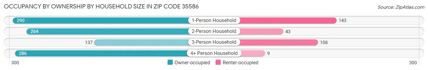 Occupancy by Ownership by Household Size in Zip Code 35586