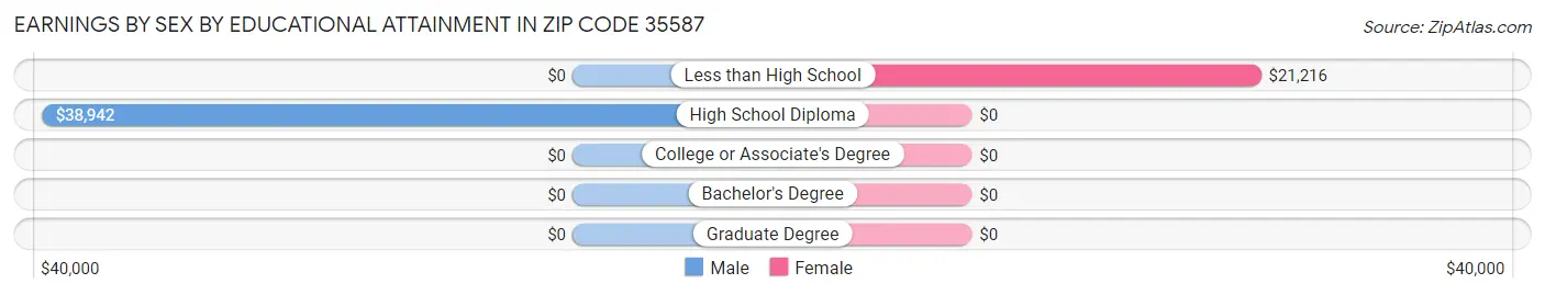 Earnings by Sex by Educational Attainment in Zip Code 35587