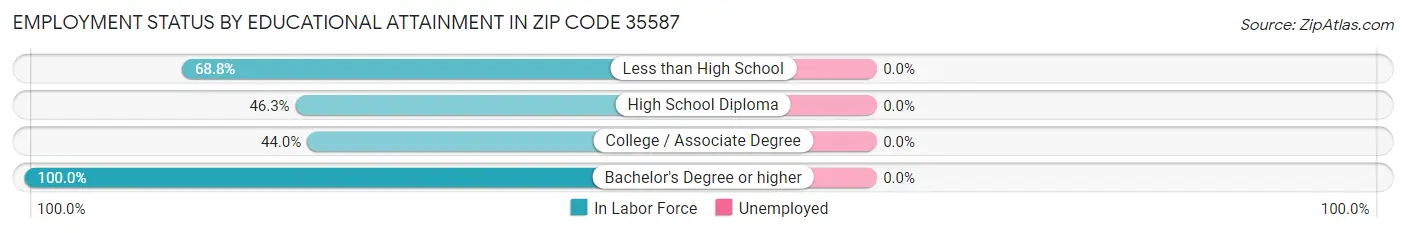 Employment Status by Educational Attainment in Zip Code 35587