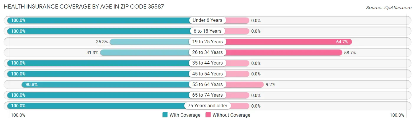 Health Insurance Coverage by Age in Zip Code 35587
