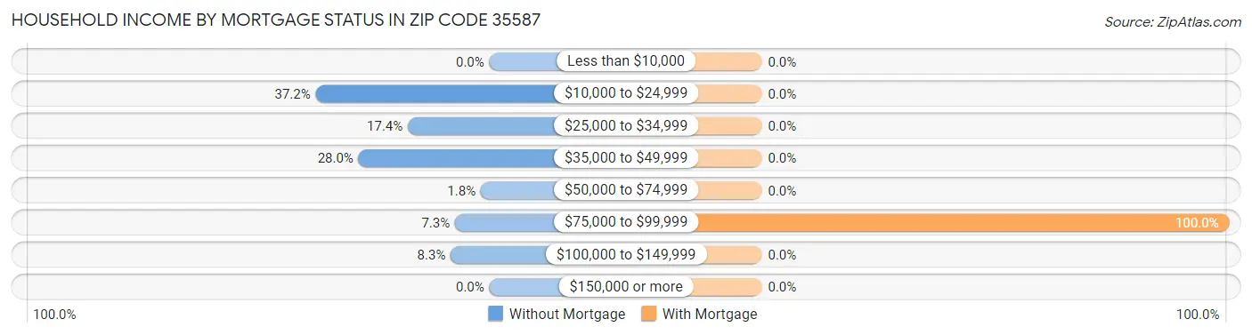 Household Income by Mortgage Status in Zip Code 35587
