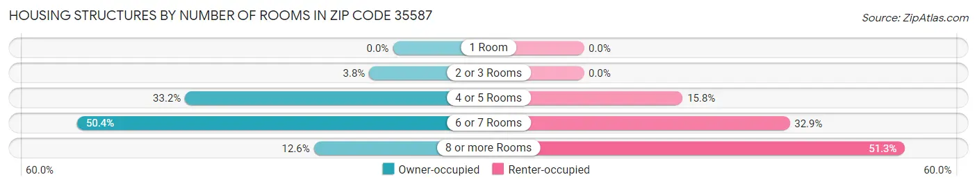 Housing Structures by Number of Rooms in Zip Code 35587