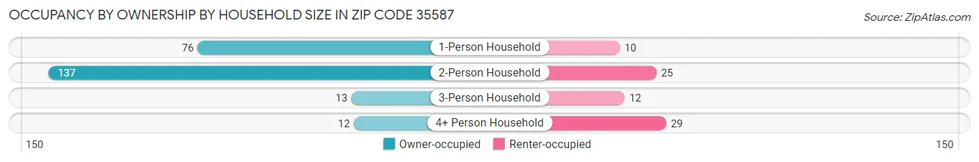 Occupancy by Ownership by Household Size in Zip Code 35587