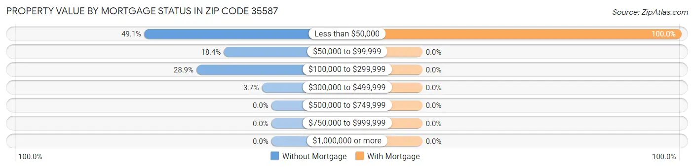 Property Value by Mortgage Status in Zip Code 35587