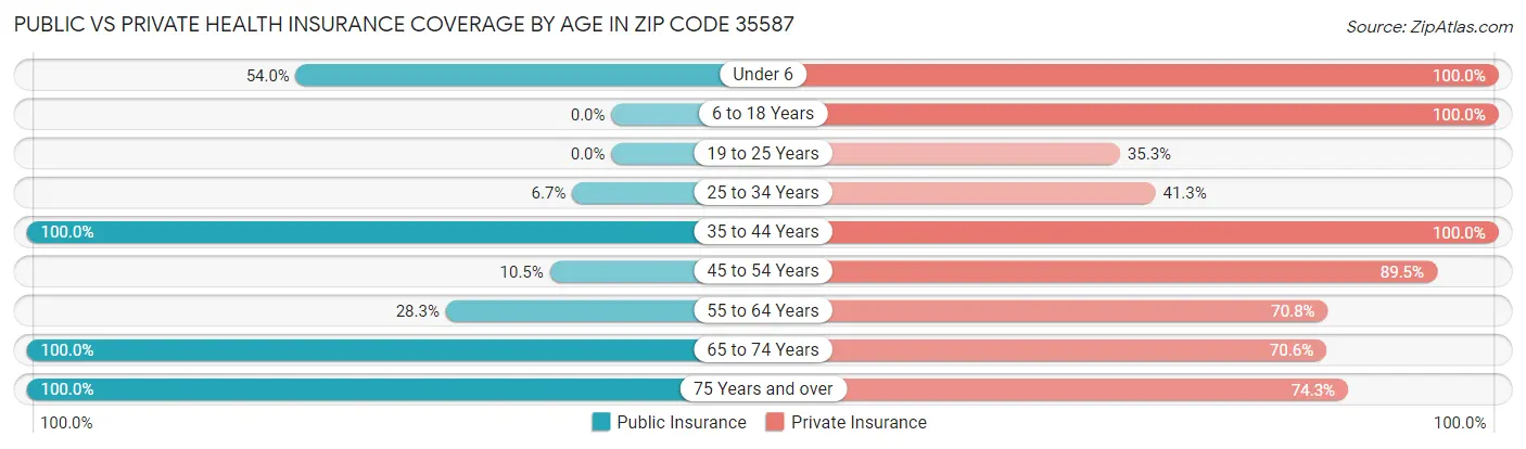 Public vs Private Health Insurance Coverage by Age in Zip Code 35587