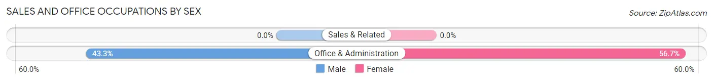 Sales and Office Occupations by Sex in Zip Code 35587