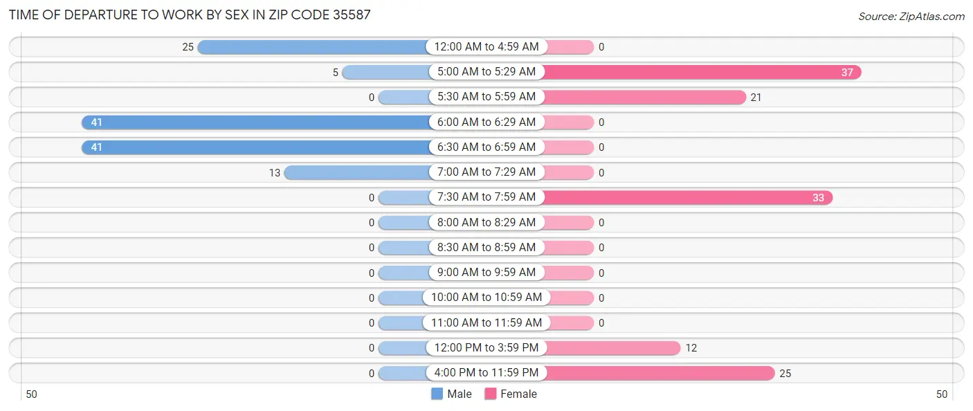 Time of Departure to Work by Sex in Zip Code 35587