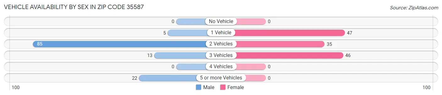Vehicle Availability by Sex in Zip Code 35587