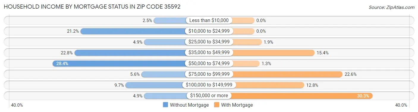 Household Income by Mortgage Status in Zip Code 35592