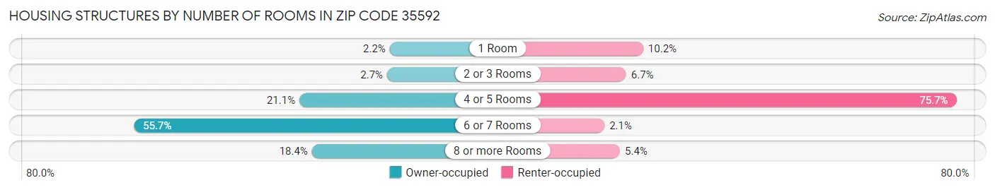 Housing Structures by Number of Rooms in Zip Code 35592