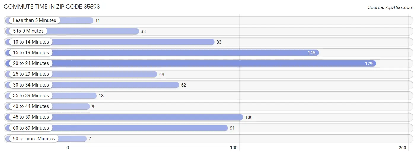 Commute Time in Zip Code 35593