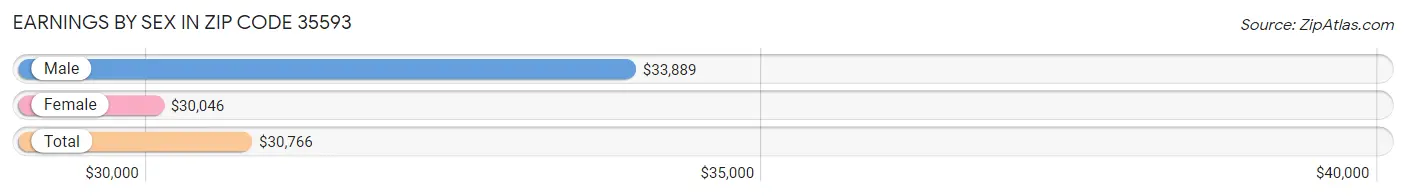 Earnings by Sex in Zip Code 35593