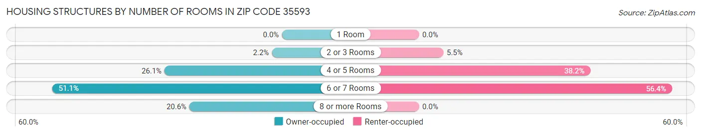 Housing Structures by Number of Rooms in Zip Code 35593