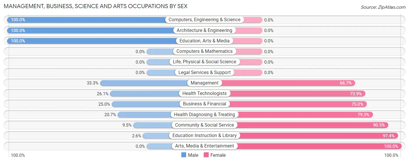 Management, Business, Science and Arts Occupations by Sex in Zip Code 35593