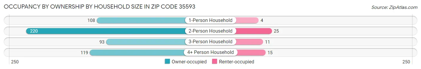 Occupancy by Ownership by Household Size in Zip Code 35593