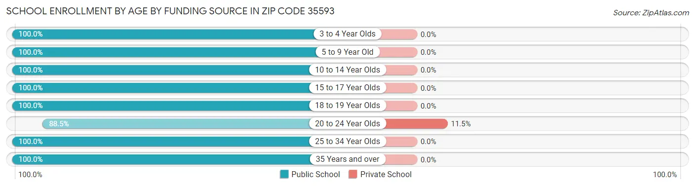 School Enrollment by Age by Funding Source in Zip Code 35593
