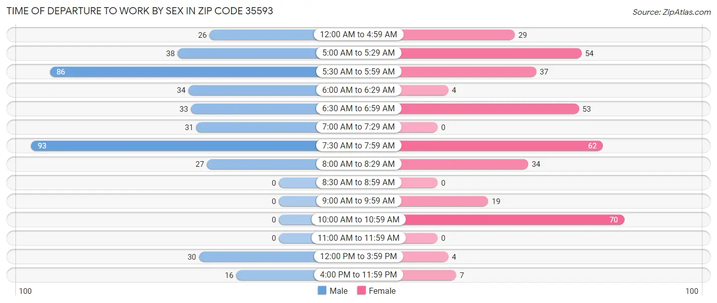 Time of Departure to Work by Sex in Zip Code 35593