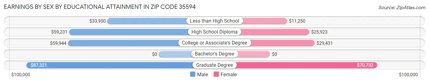 Earnings by Sex by Educational Attainment in Zip Code 35594