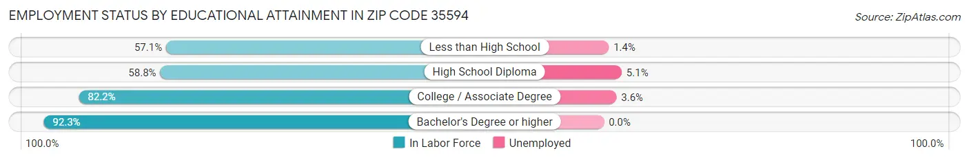 Employment Status by Educational Attainment in Zip Code 35594