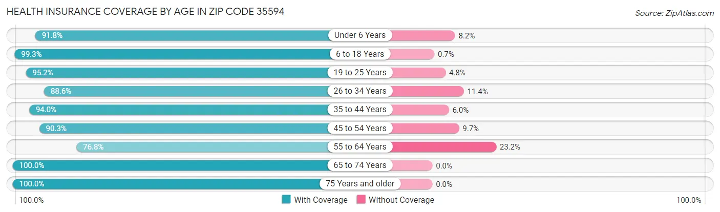 Health Insurance Coverage by Age in Zip Code 35594