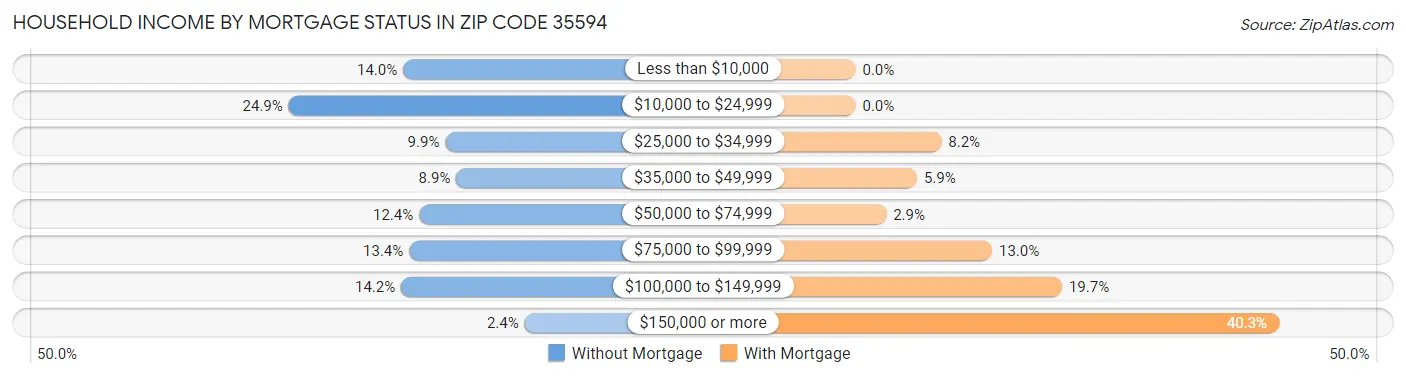 Household Income by Mortgage Status in Zip Code 35594