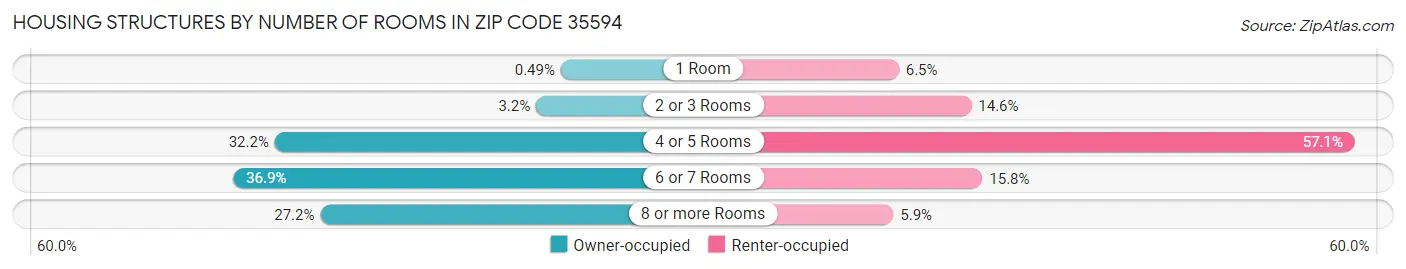 Housing Structures by Number of Rooms in Zip Code 35594