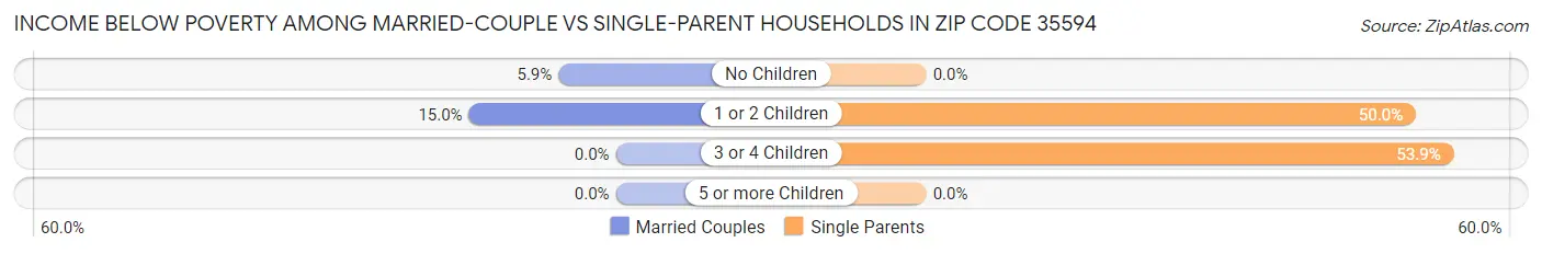 Income Below Poverty Among Married-Couple vs Single-Parent Households in Zip Code 35594