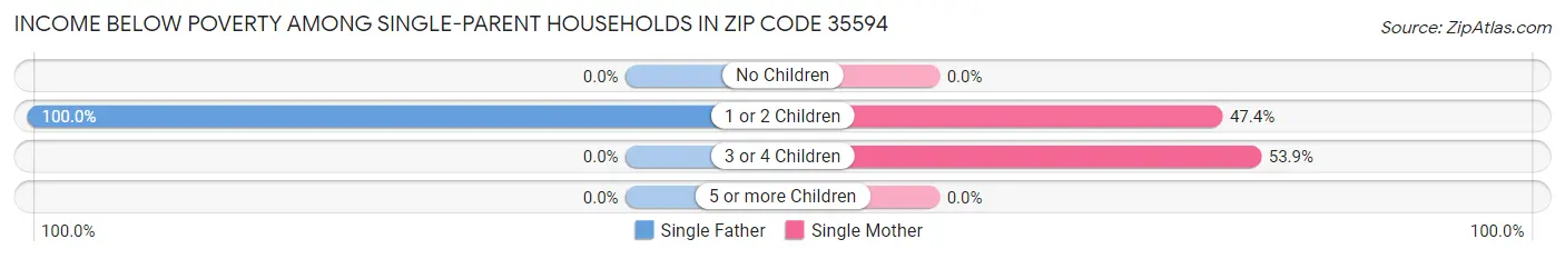 Income Below Poverty Among Single-Parent Households in Zip Code 35594